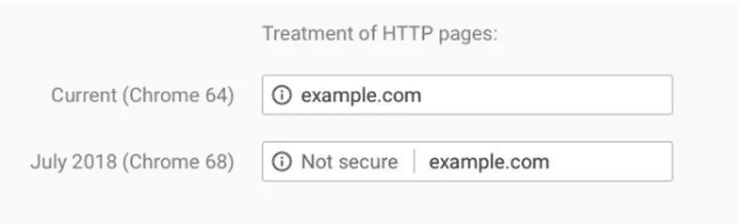 Treatment of HTTP pages